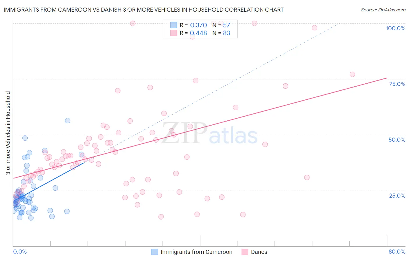 Immigrants from Cameroon vs Danish 3 or more Vehicles in Household