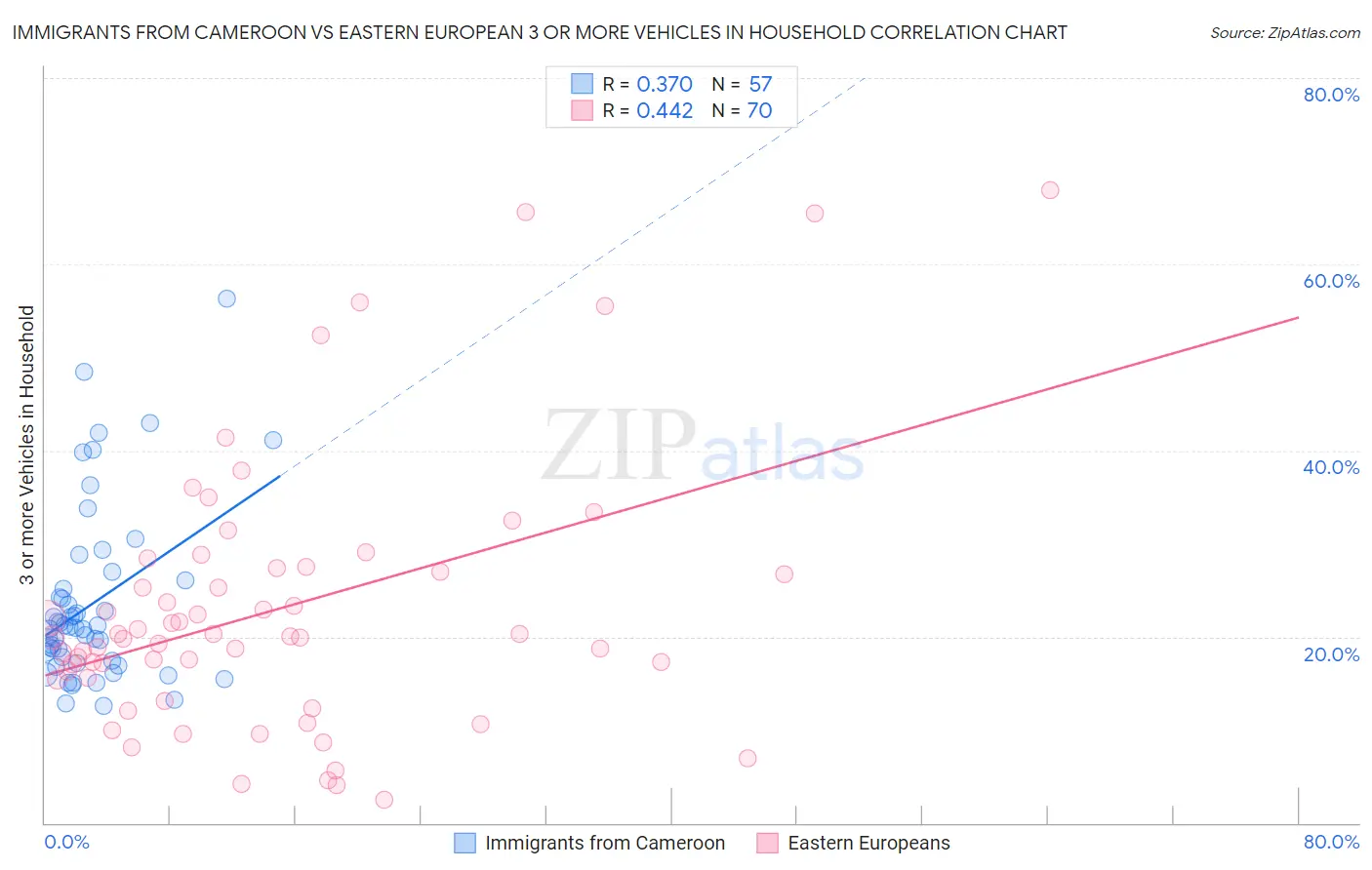 Immigrants from Cameroon vs Eastern European 3 or more Vehicles in Household