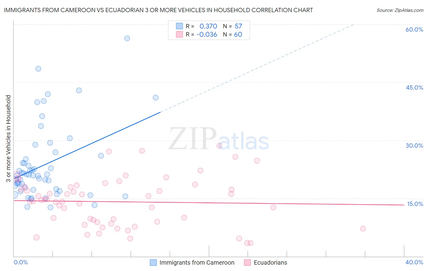 Immigrants from Cameroon vs Ecuadorian 3 or more Vehicles in Household