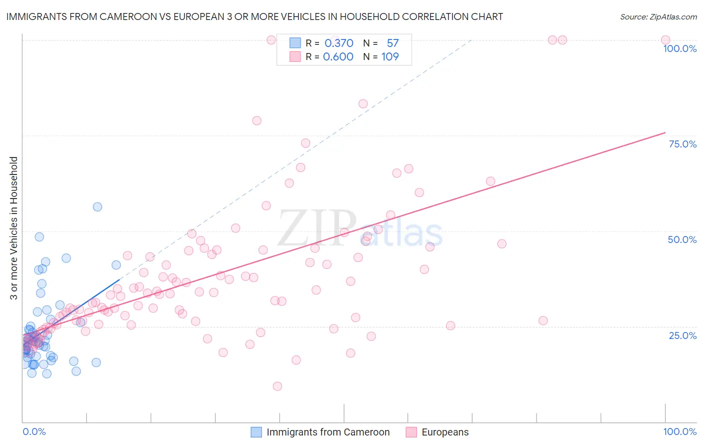 Immigrants from Cameroon vs European 3 or more Vehicles in Household