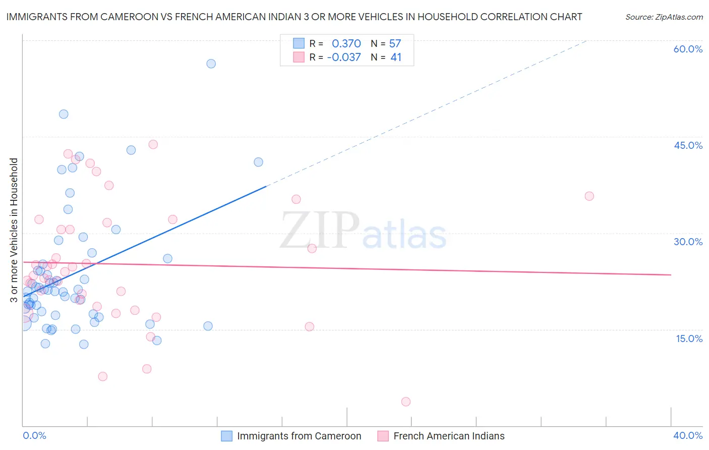 Immigrants from Cameroon vs French American Indian 3 or more Vehicles in Household