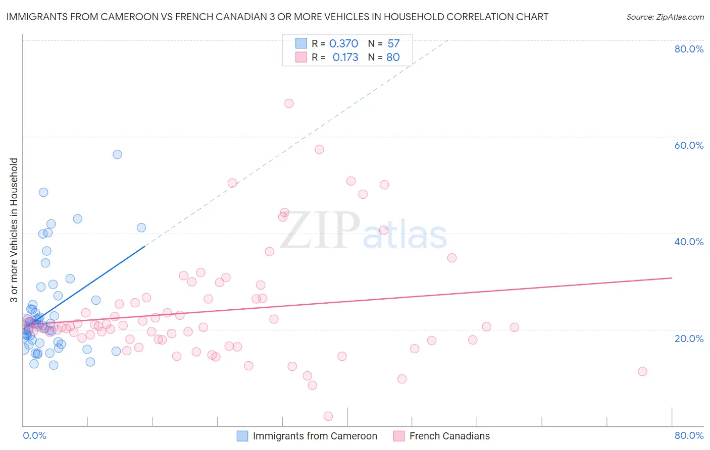 Immigrants from Cameroon vs French Canadian 3 or more Vehicles in Household
