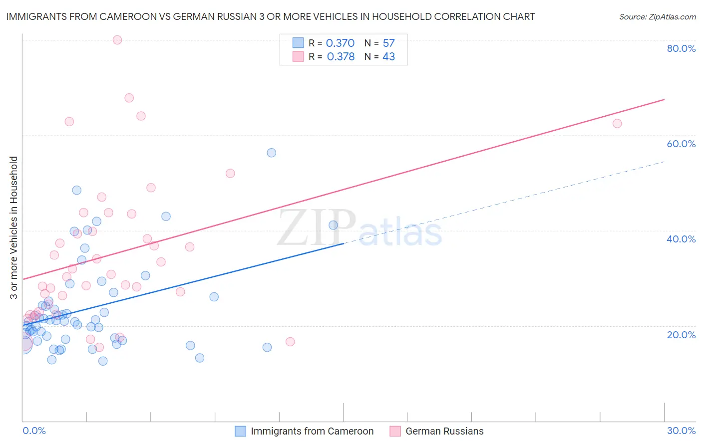 Immigrants from Cameroon vs German Russian 3 or more Vehicles in Household