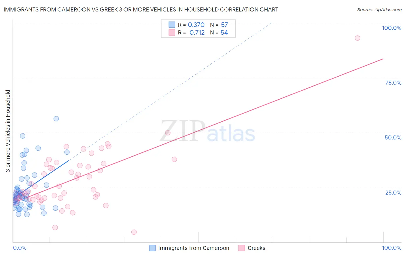 Immigrants from Cameroon vs Greek 3 or more Vehicles in Household