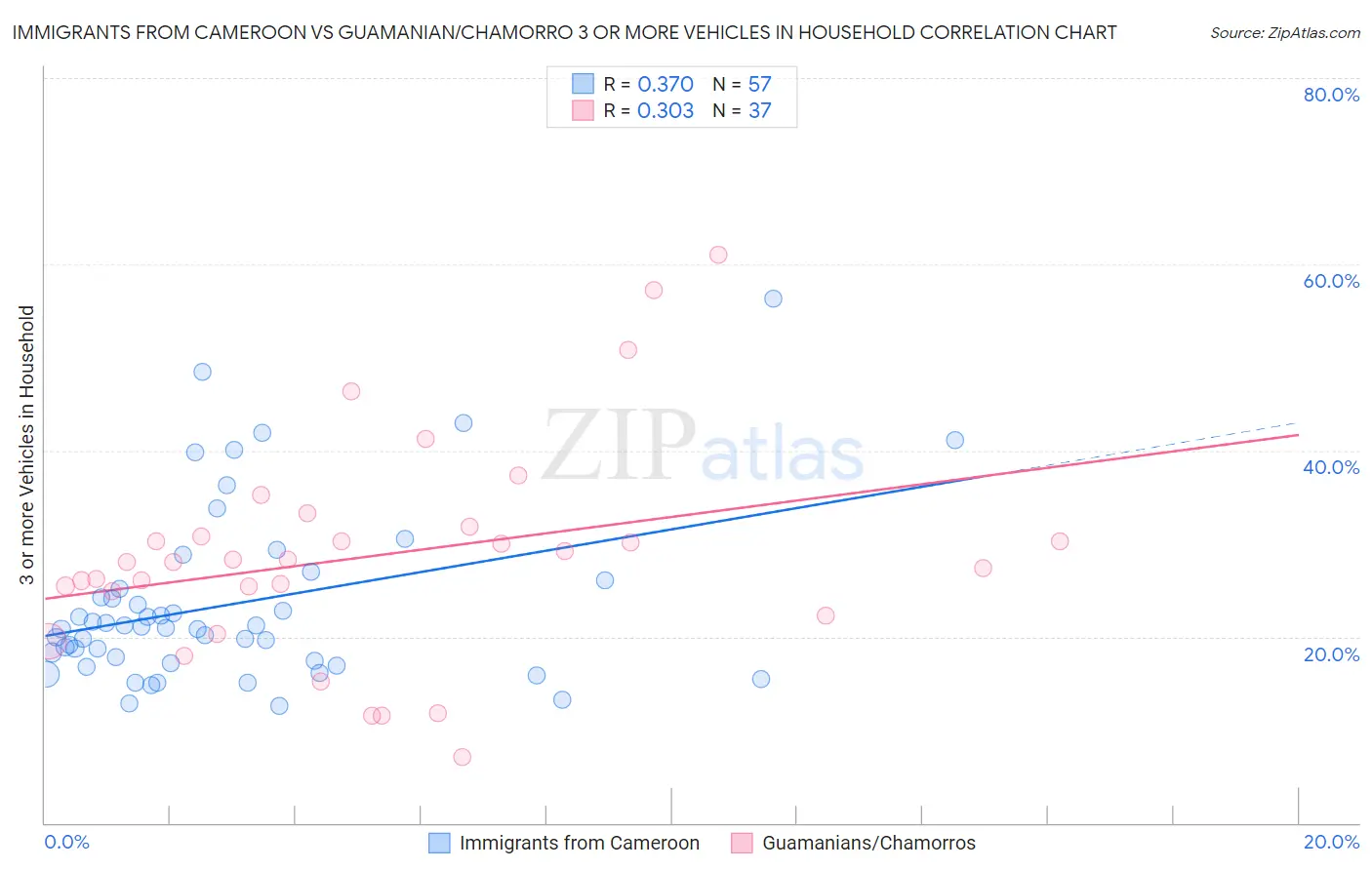 Immigrants from Cameroon vs Guamanian/Chamorro 3 or more Vehicles in Household