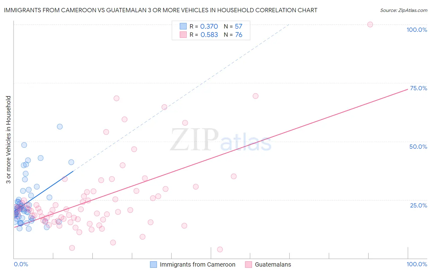 Immigrants from Cameroon vs Guatemalan 3 or more Vehicles in Household