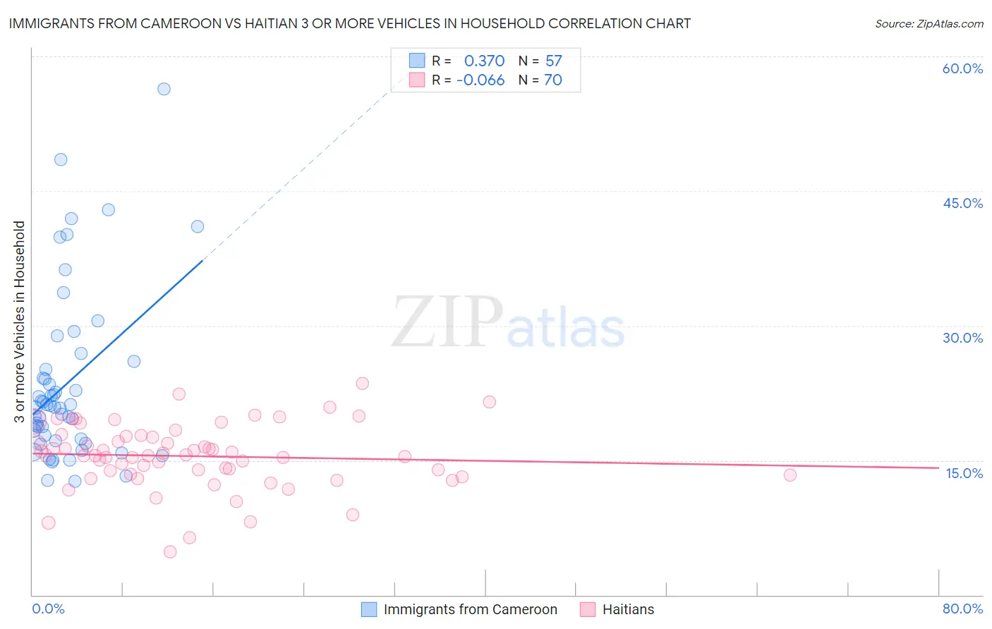 Immigrants from Cameroon vs Haitian 3 or more Vehicles in Household