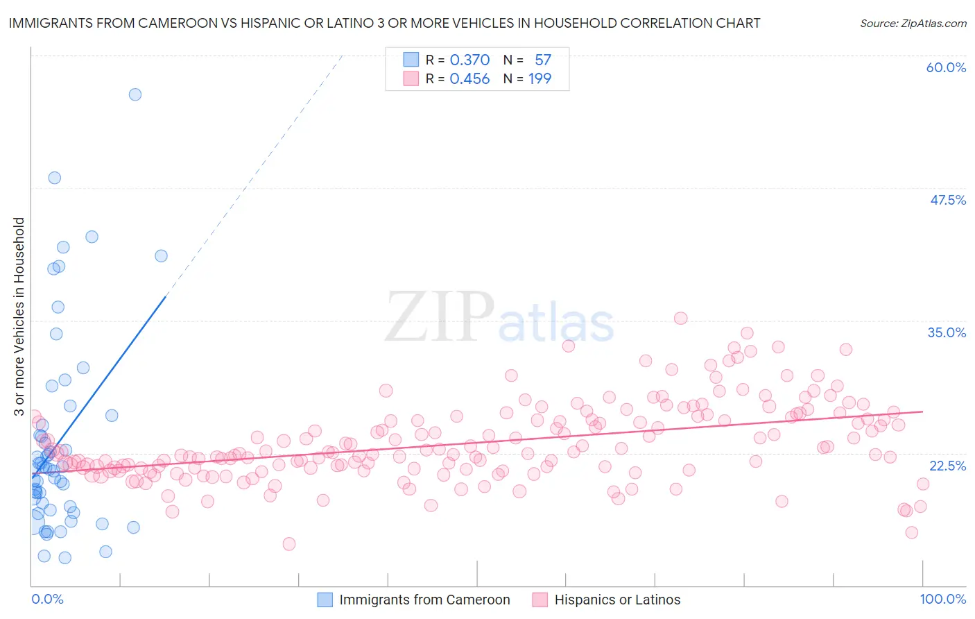 Immigrants from Cameroon vs Hispanic or Latino 3 or more Vehicles in Household