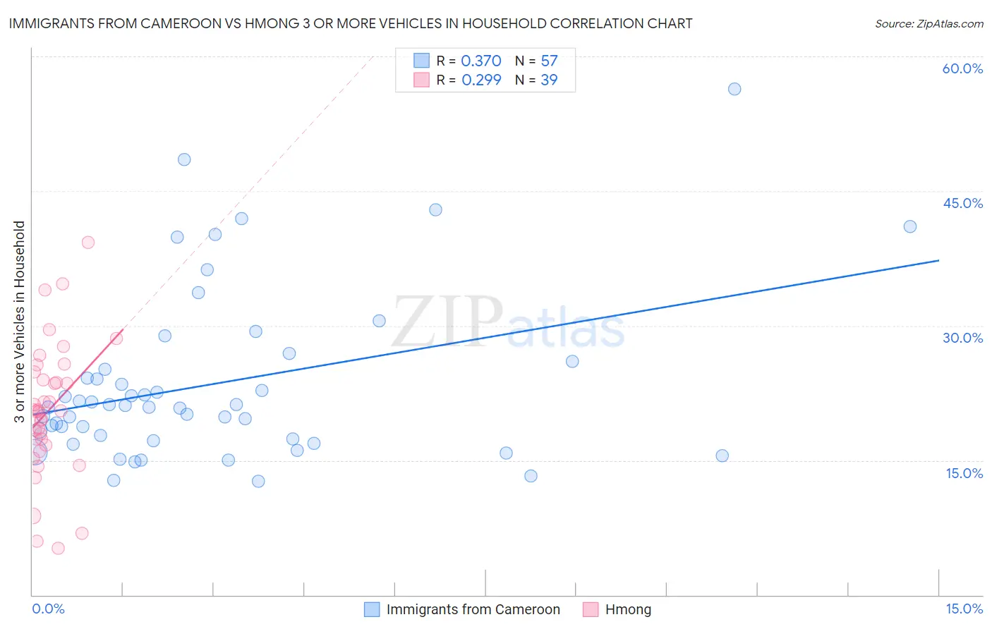 Immigrants from Cameroon vs Hmong 3 or more Vehicles in Household