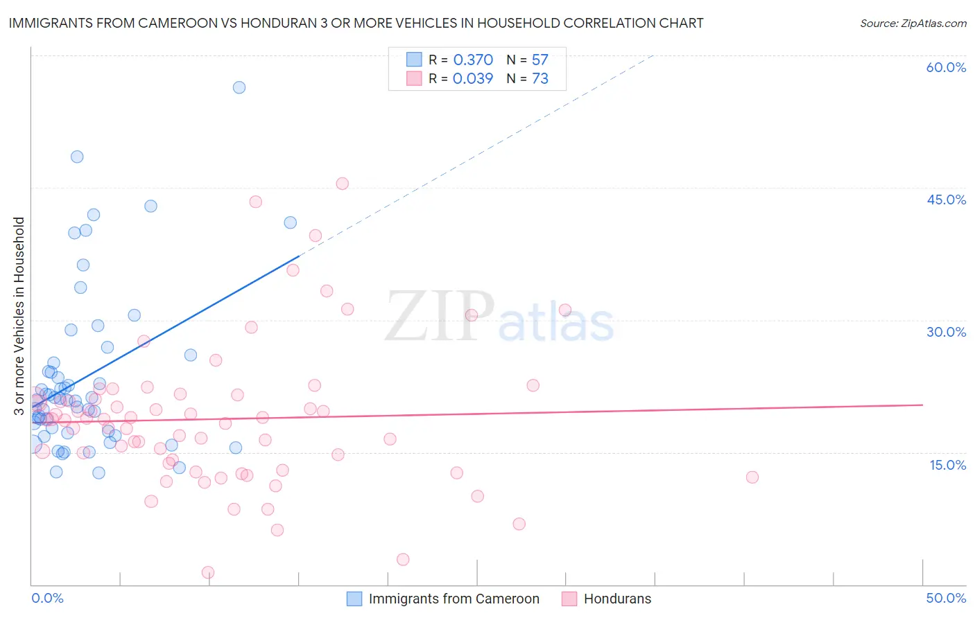 Immigrants from Cameroon vs Honduran 3 or more Vehicles in Household