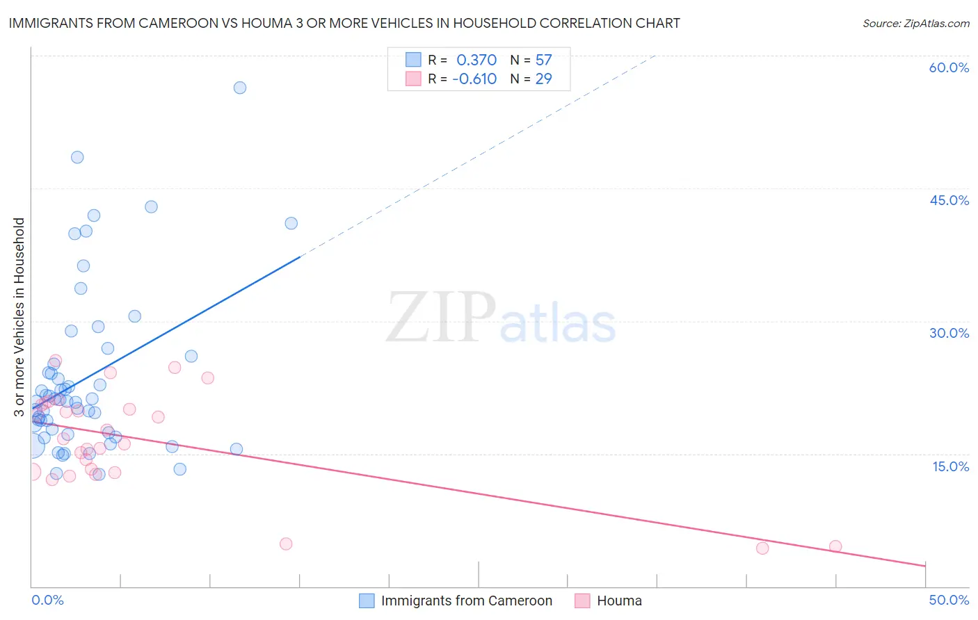 Immigrants from Cameroon vs Houma 3 or more Vehicles in Household