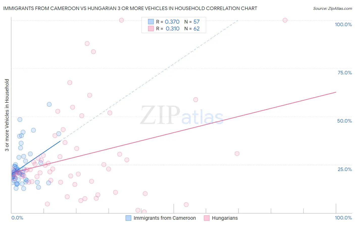 Immigrants from Cameroon vs Hungarian 3 or more Vehicles in Household