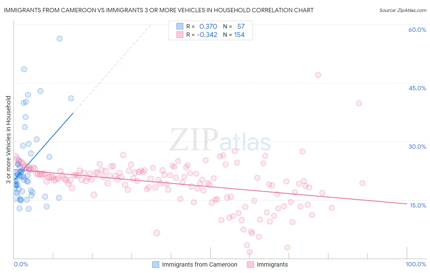 Immigrants from Cameroon vs Immigrants 3 or more Vehicles in Household