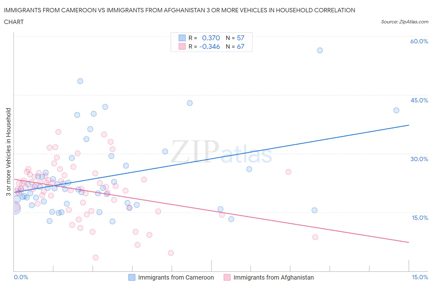 Immigrants from Cameroon vs Immigrants from Afghanistan 3 or more Vehicles in Household