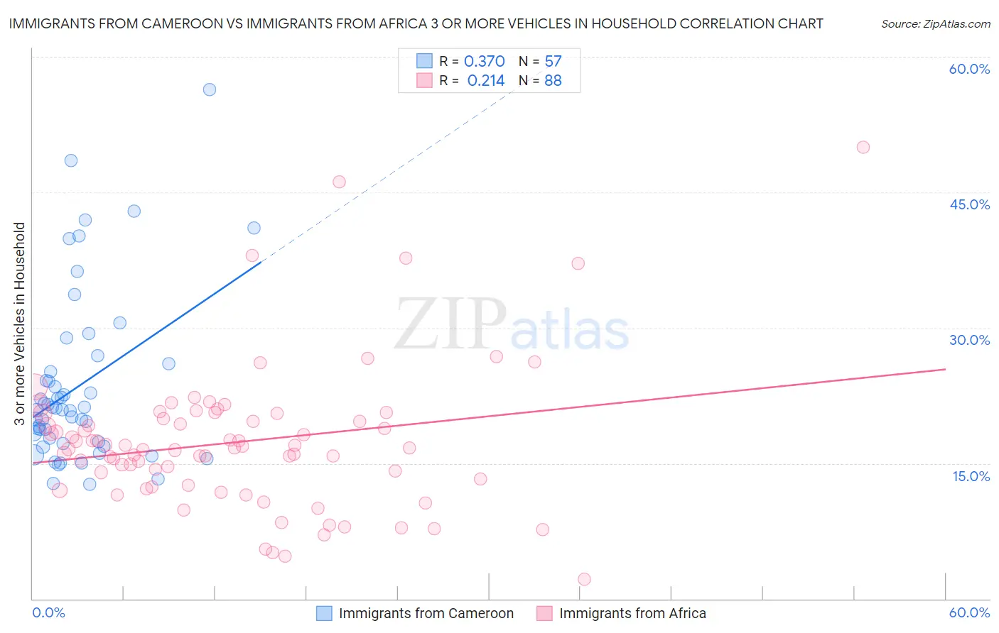Immigrants from Cameroon vs Immigrants from Africa 3 or more Vehicles in Household
