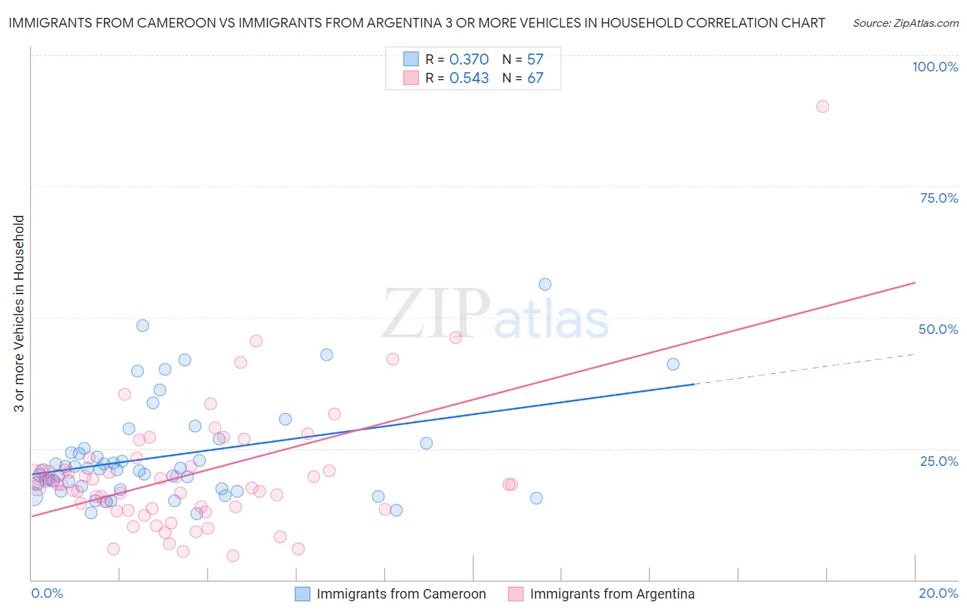 Immigrants from Cameroon vs Immigrants from Argentina 3 or more Vehicles in Household