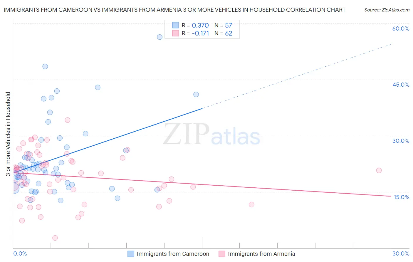 Immigrants from Cameroon vs Immigrants from Armenia 3 or more Vehicles in Household