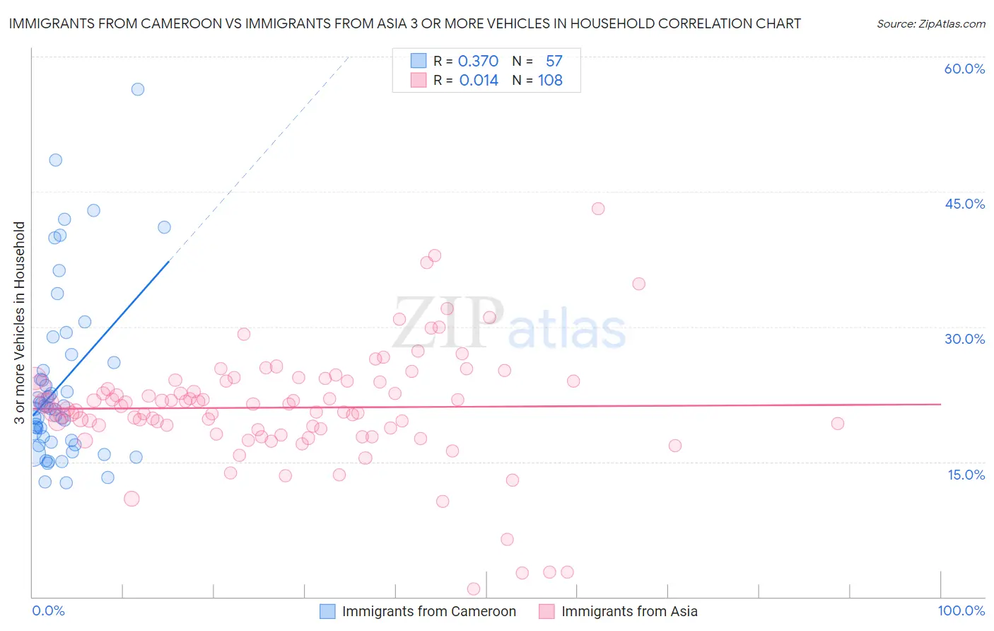 Immigrants from Cameroon vs Immigrants from Asia 3 or more Vehicles in Household
