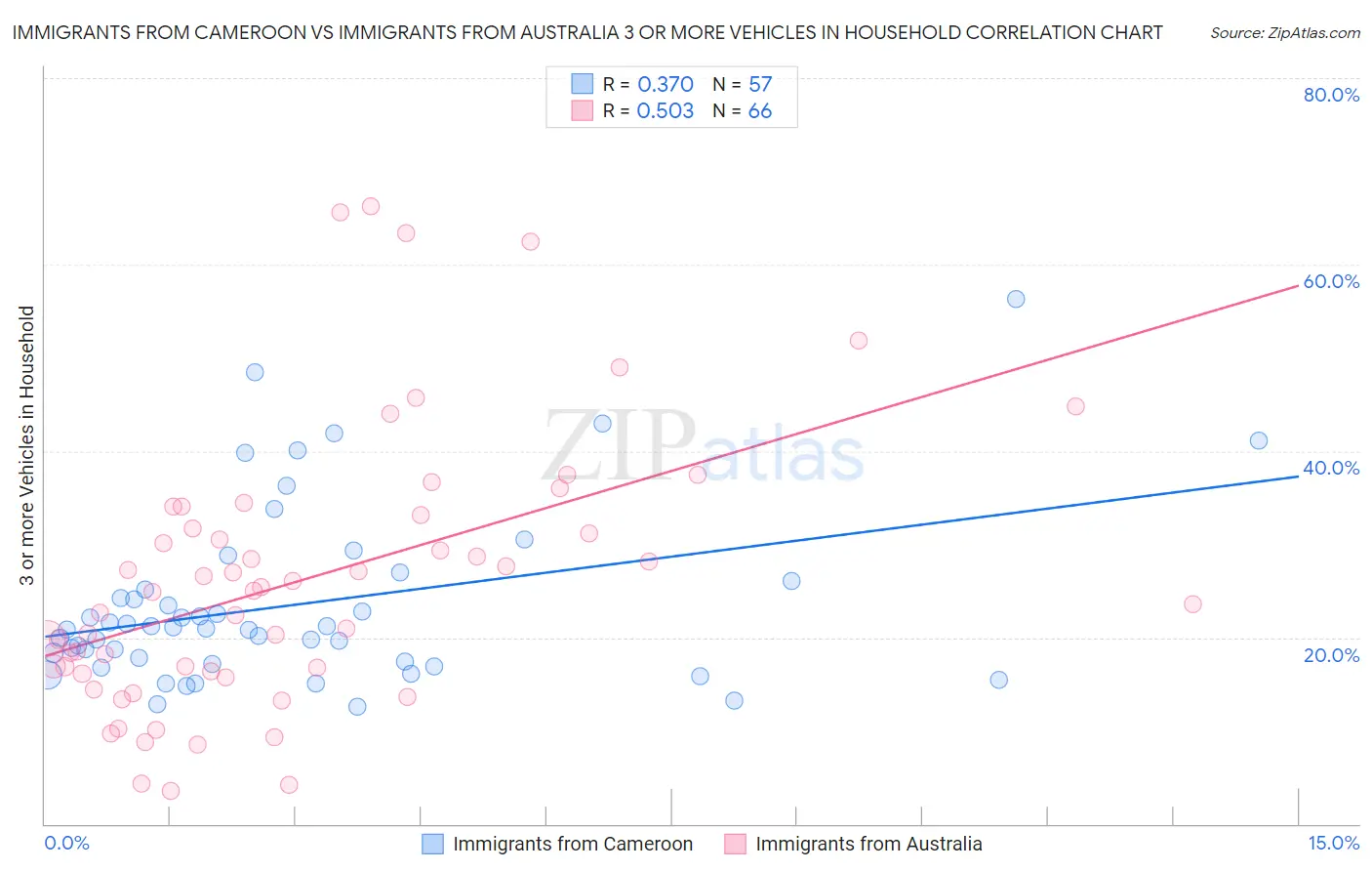 Immigrants from Cameroon vs Immigrants from Australia 3 or more Vehicles in Household