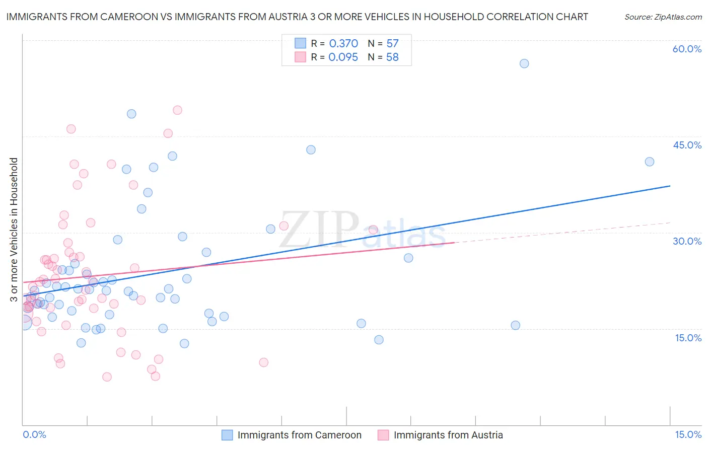 Immigrants from Cameroon vs Immigrants from Austria 3 or more Vehicles in Household