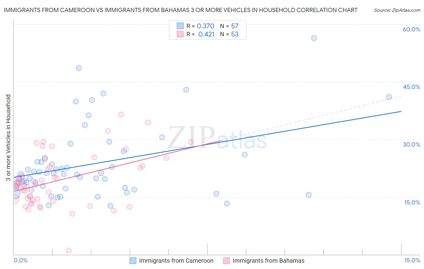 Immigrants from Cameroon vs Immigrants from Bahamas 3 or more Vehicles in Household