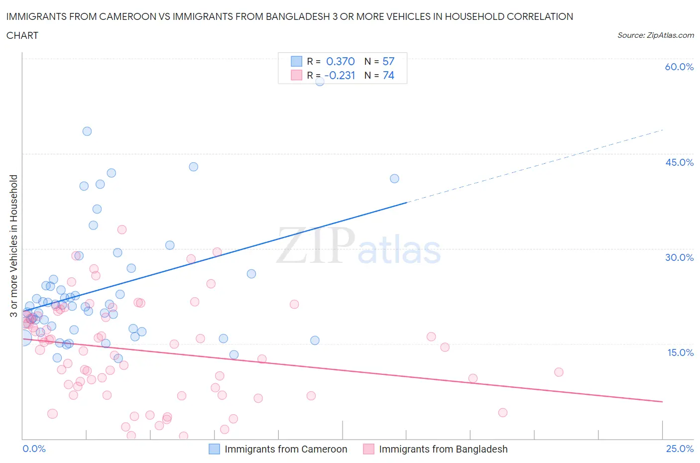 Immigrants from Cameroon vs Immigrants from Bangladesh 3 or more Vehicles in Household