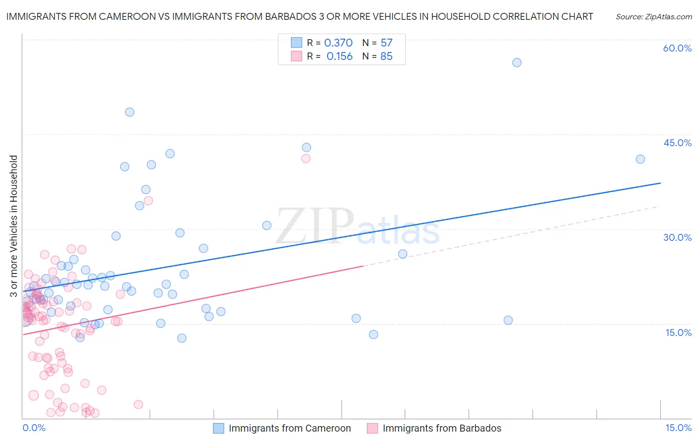 Immigrants from Cameroon vs Immigrants from Barbados 3 or more Vehicles in Household