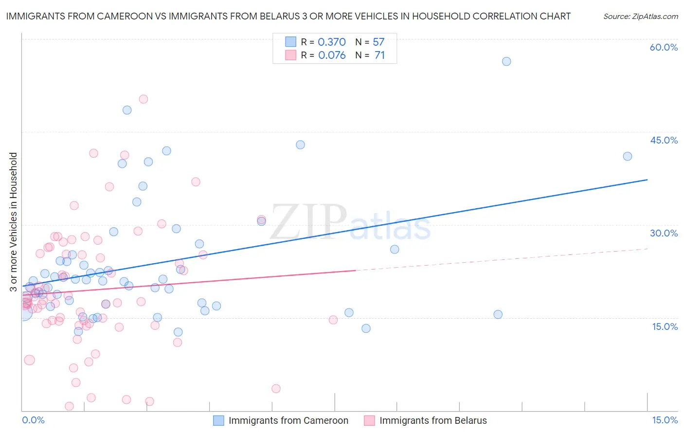 Immigrants from Cameroon vs Immigrants from Belarus 3 or more Vehicles in Household