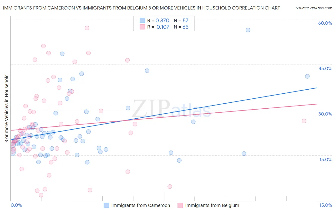 Immigrants from Cameroon vs Immigrants from Belgium 3 or more Vehicles in Household