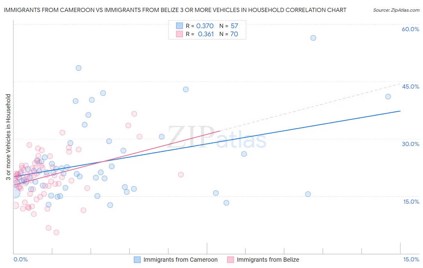 Immigrants from Cameroon vs Immigrants from Belize 3 or more Vehicles in Household