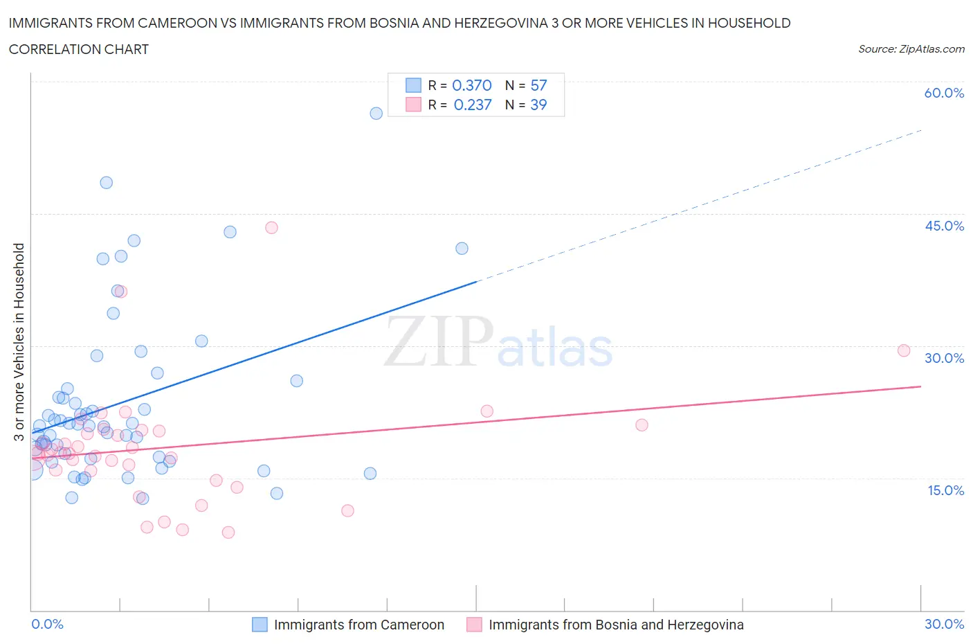 Immigrants from Cameroon vs Immigrants from Bosnia and Herzegovina 3 or more Vehicles in Household