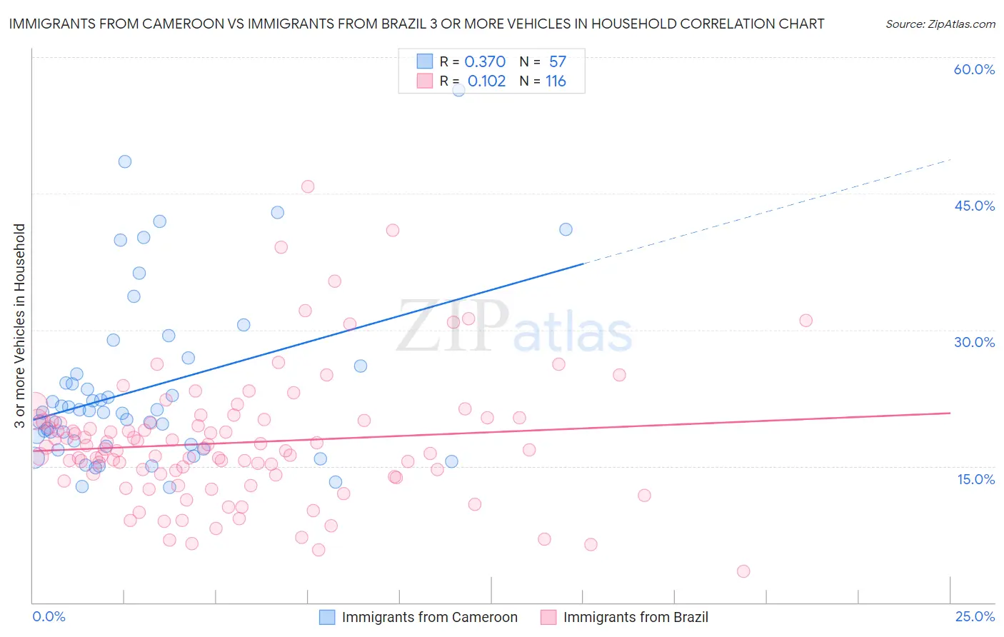 Immigrants from Cameroon vs Immigrants from Brazil 3 or more Vehicles in Household