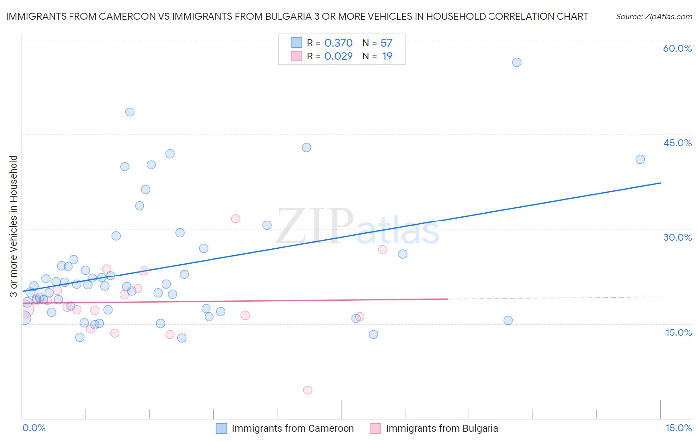 Immigrants from Cameroon vs Immigrants from Bulgaria 3 or more Vehicles in Household