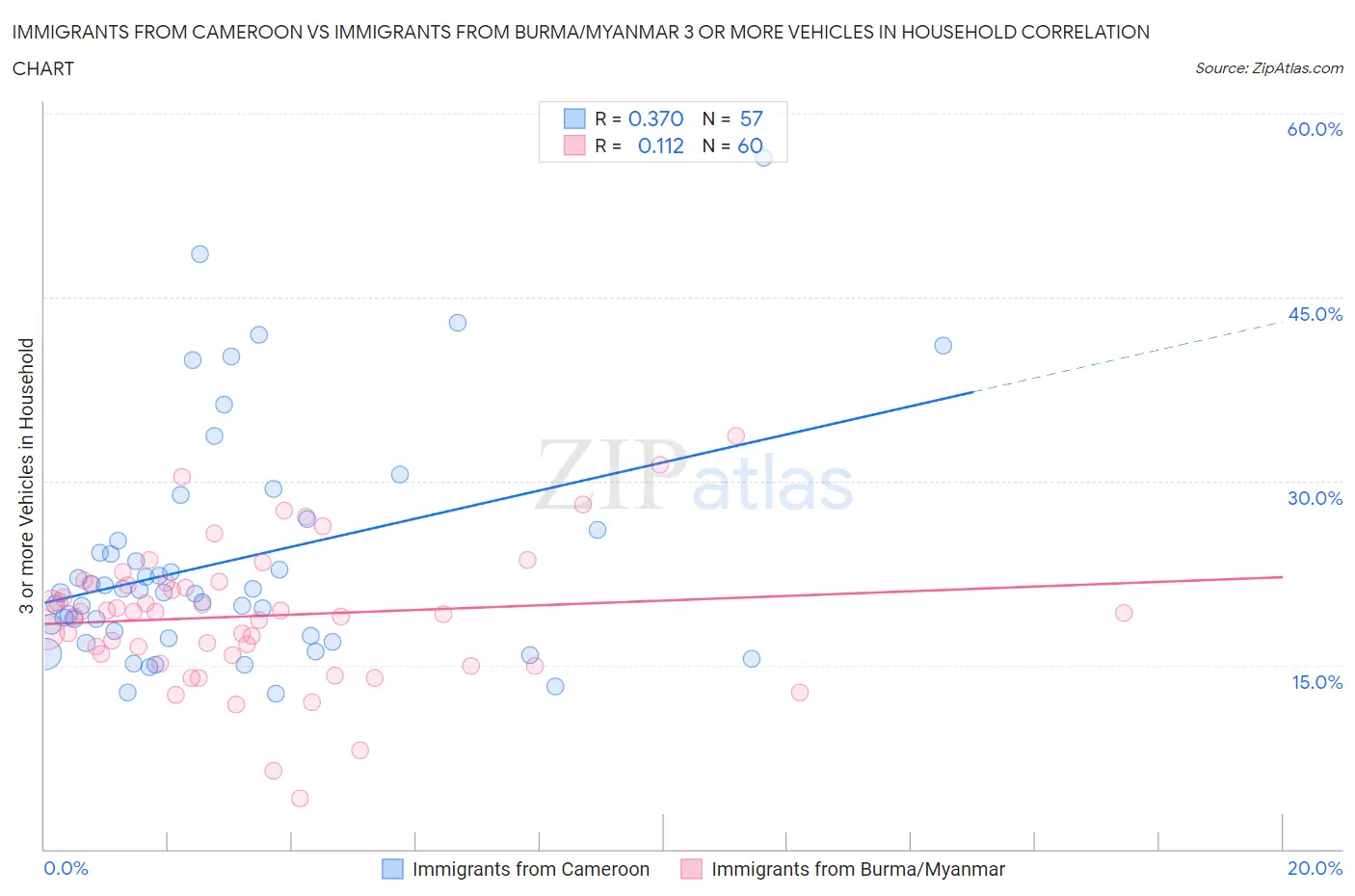Immigrants from Cameroon vs Immigrants from Burma/Myanmar 3 or more Vehicles in Household