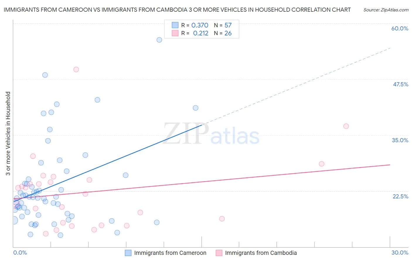 Immigrants from Cameroon vs Immigrants from Cambodia 3 or more Vehicles in Household