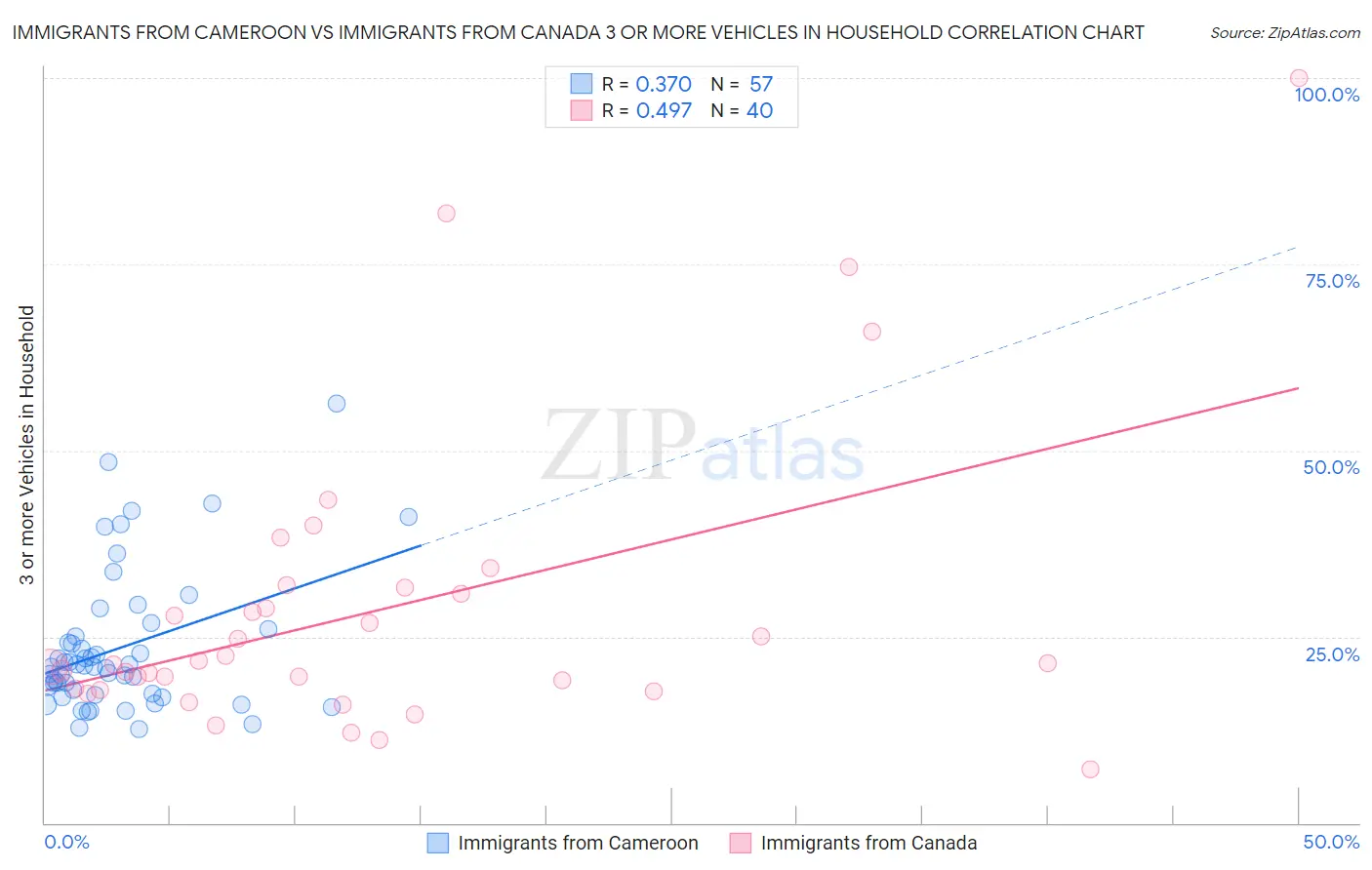 Immigrants from Cameroon vs Immigrants from Canada 3 or more Vehicles in Household