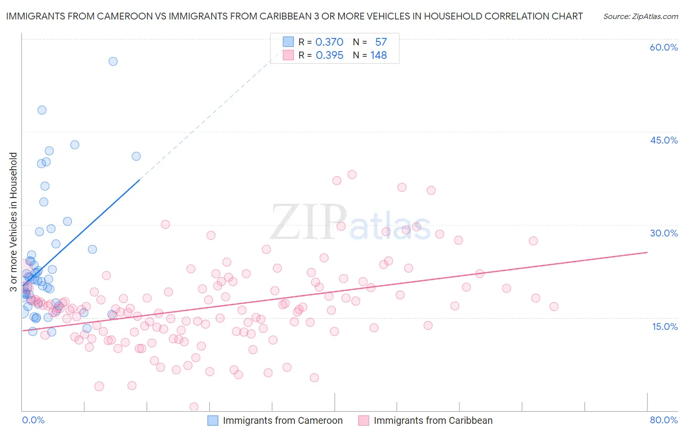 Immigrants from Cameroon vs Immigrants from Caribbean 3 or more Vehicles in Household