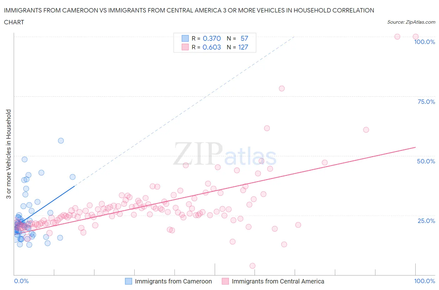 Immigrants from Cameroon vs Immigrants from Central America 3 or more Vehicles in Household