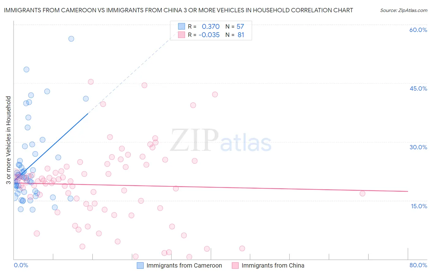 Immigrants from Cameroon vs Immigrants from China 3 or more Vehicles in Household