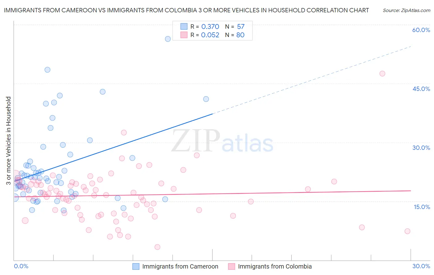 Immigrants from Cameroon vs Immigrants from Colombia 3 or more Vehicles in Household