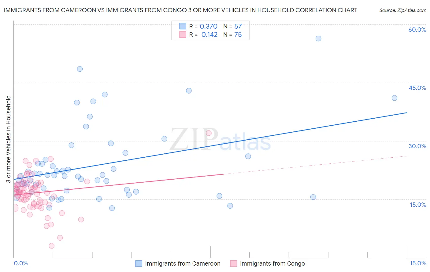 Immigrants from Cameroon vs Immigrants from Congo 3 or more Vehicles in Household