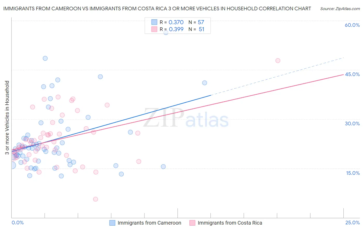 Immigrants from Cameroon vs Immigrants from Costa Rica 3 or more Vehicles in Household