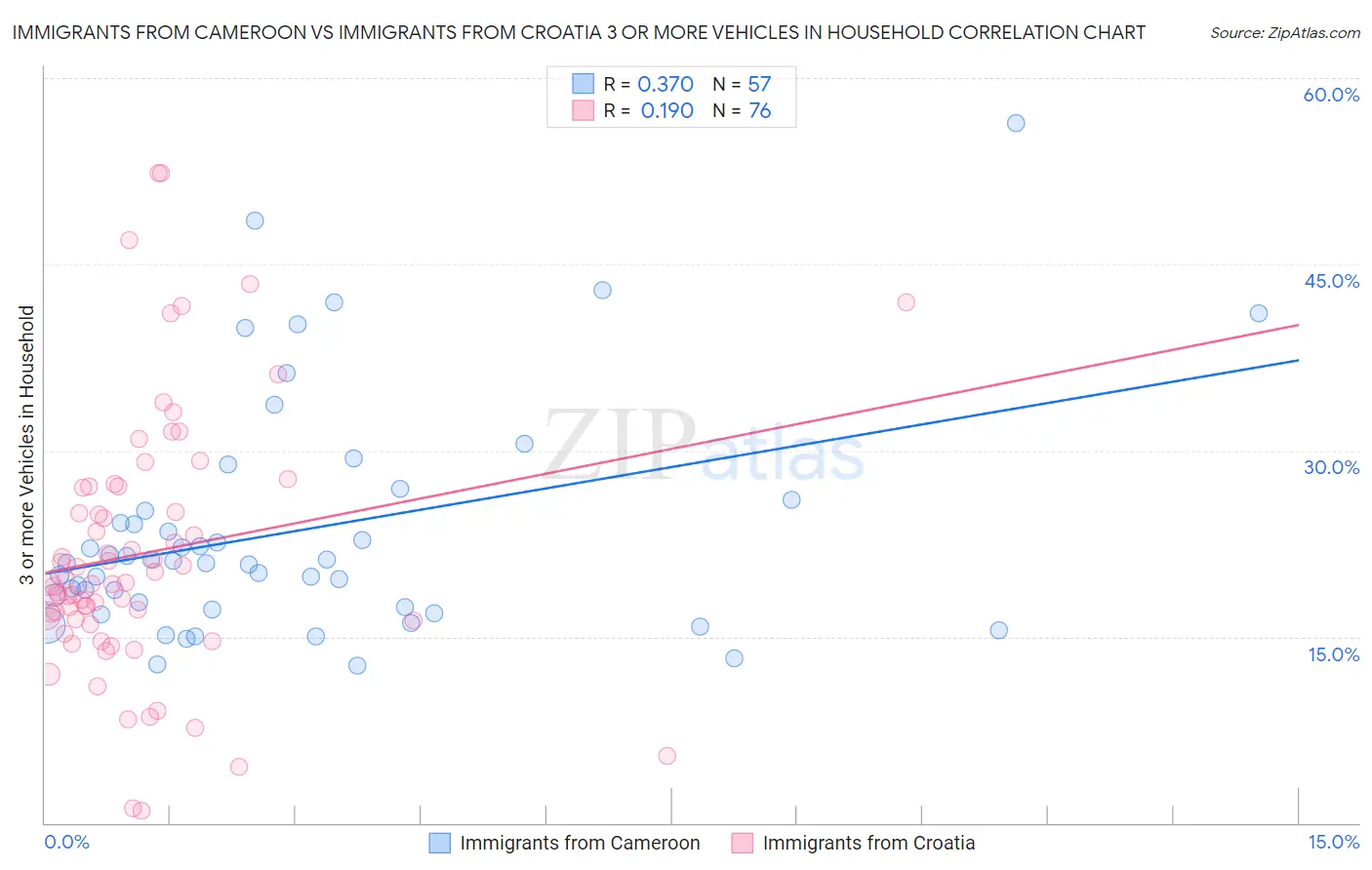 Immigrants from Cameroon vs Immigrants from Croatia 3 or more Vehicles in Household