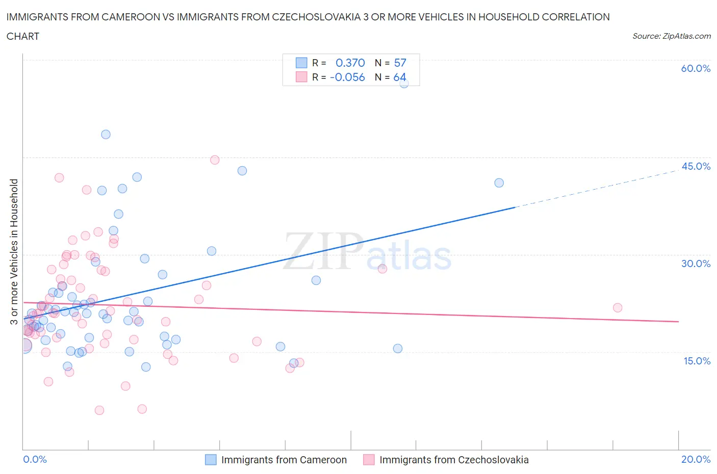 Immigrants from Cameroon vs Immigrants from Czechoslovakia 3 or more Vehicles in Household