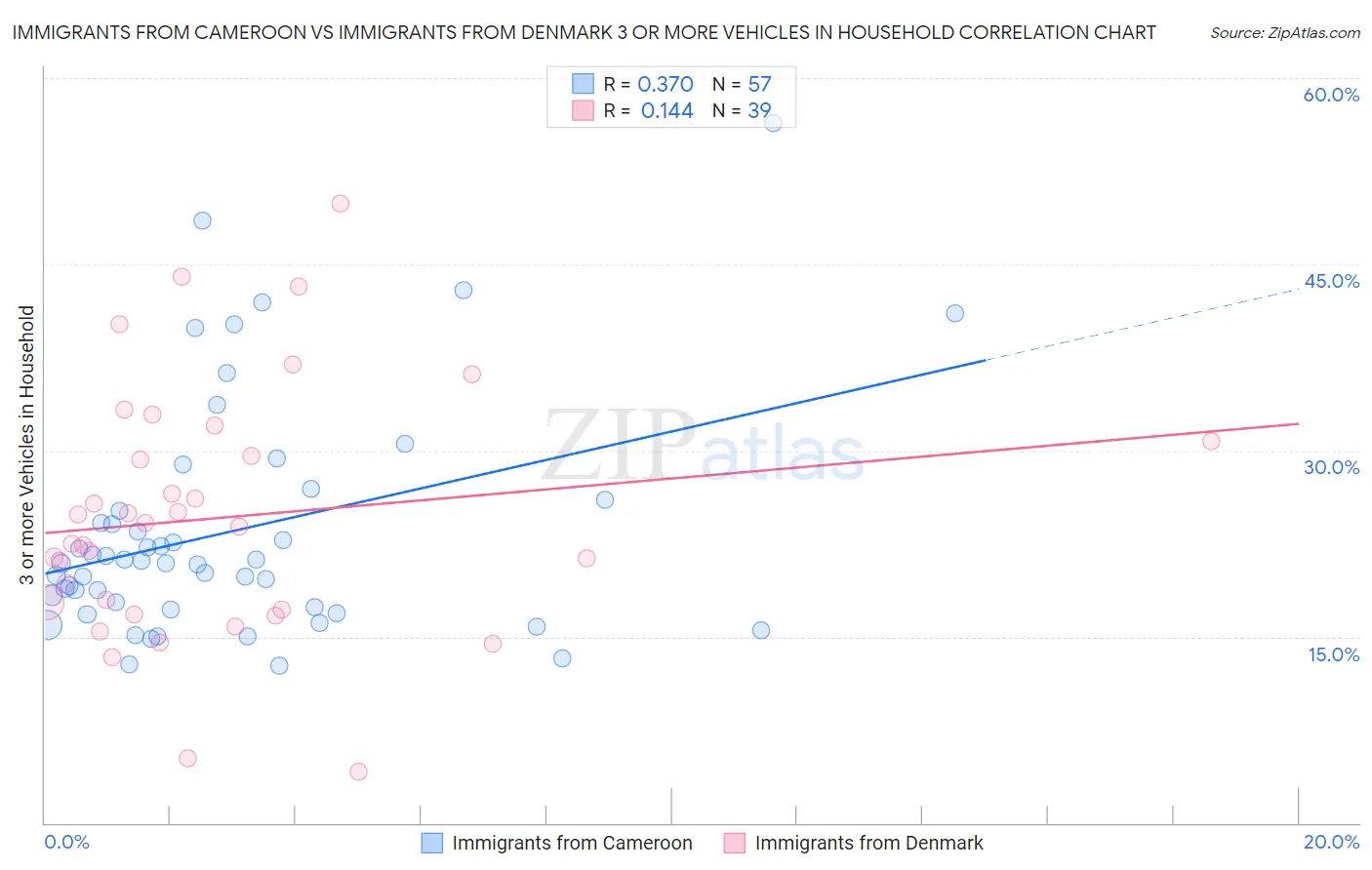 Immigrants from Cameroon vs Immigrants from Denmark 3 or more Vehicles in Household