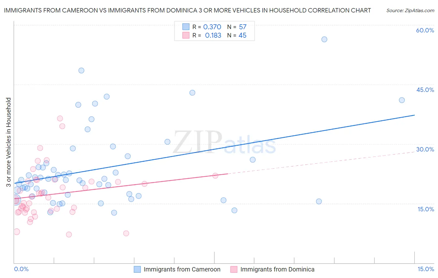 Immigrants from Cameroon vs Immigrants from Dominica 3 or more Vehicles in Household