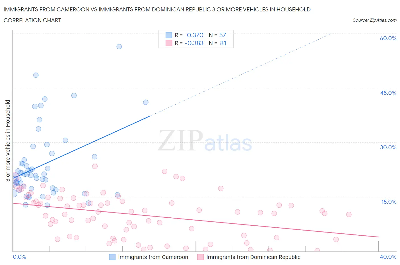 Immigrants from Cameroon vs Immigrants from Dominican Republic 3 or more Vehicles in Household