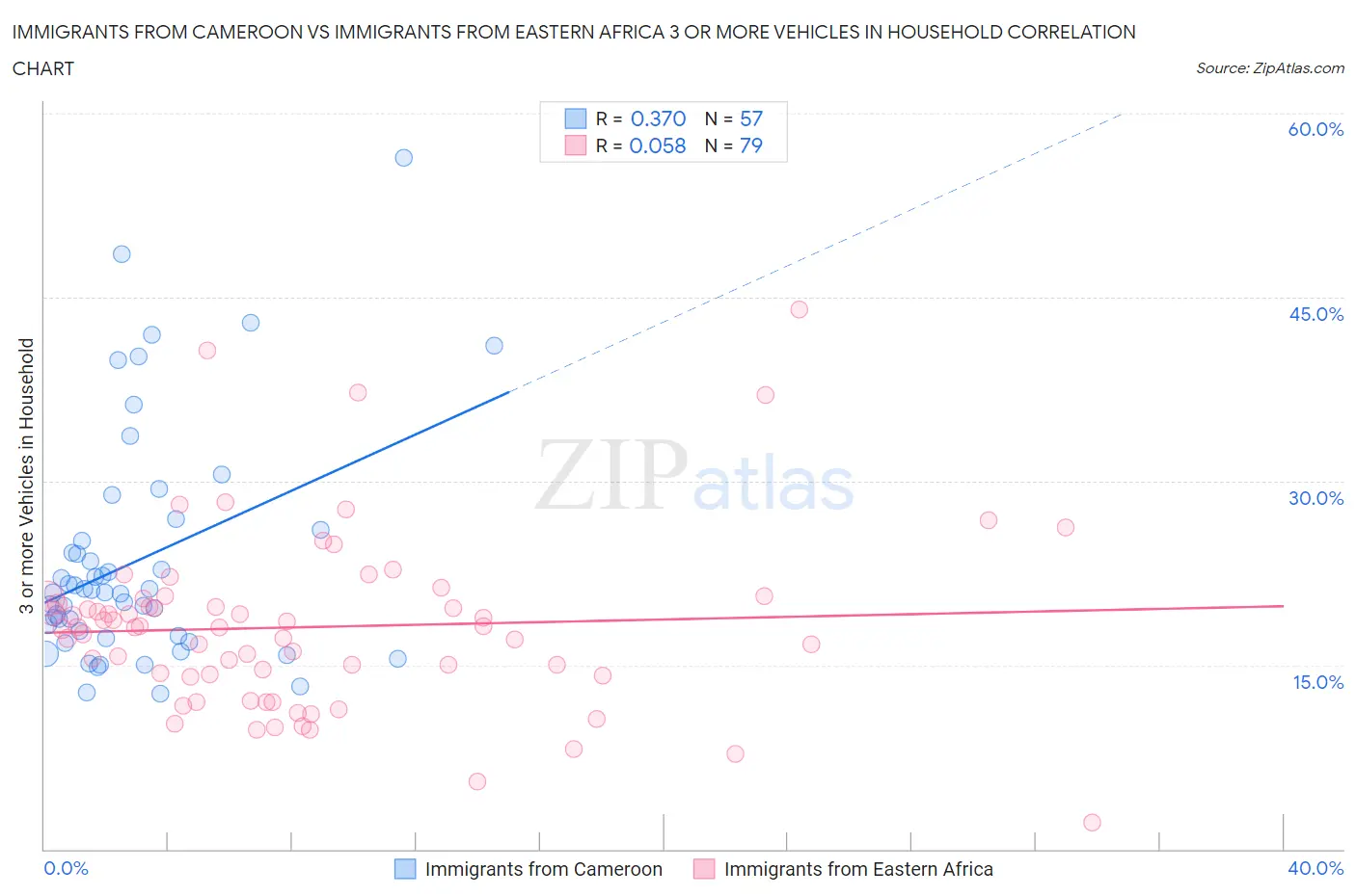 Immigrants from Cameroon vs Immigrants from Eastern Africa 3 or more Vehicles in Household