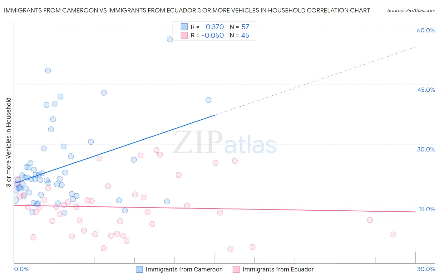 Immigrants from Cameroon vs Immigrants from Ecuador 3 or more Vehicles in Household