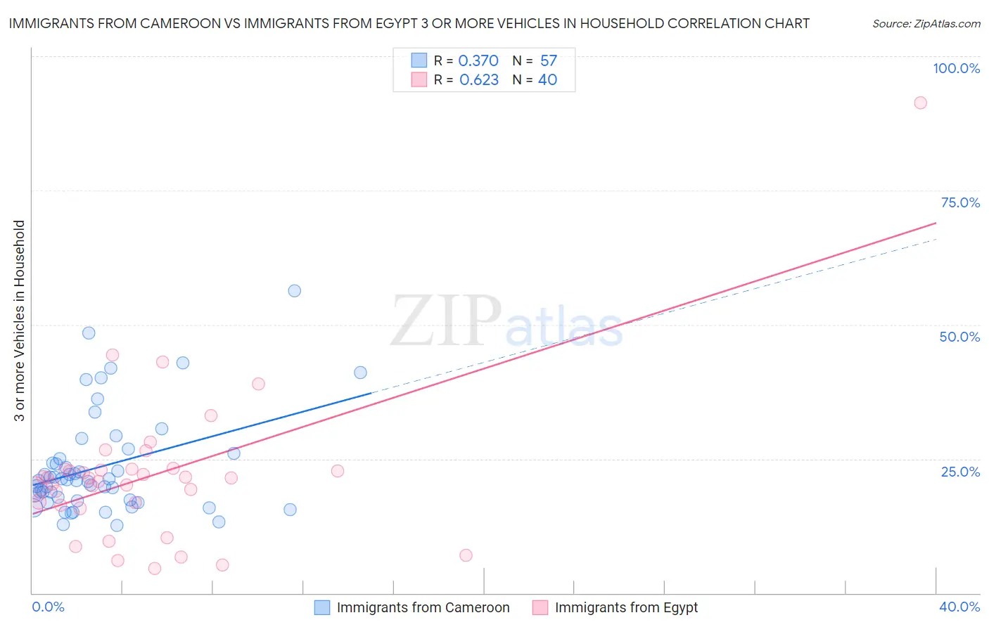 Immigrants from Cameroon vs Immigrants from Egypt 3 or more Vehicles in Household